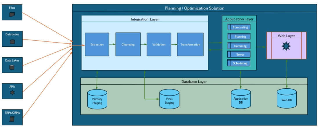 Integration without OptiLnX